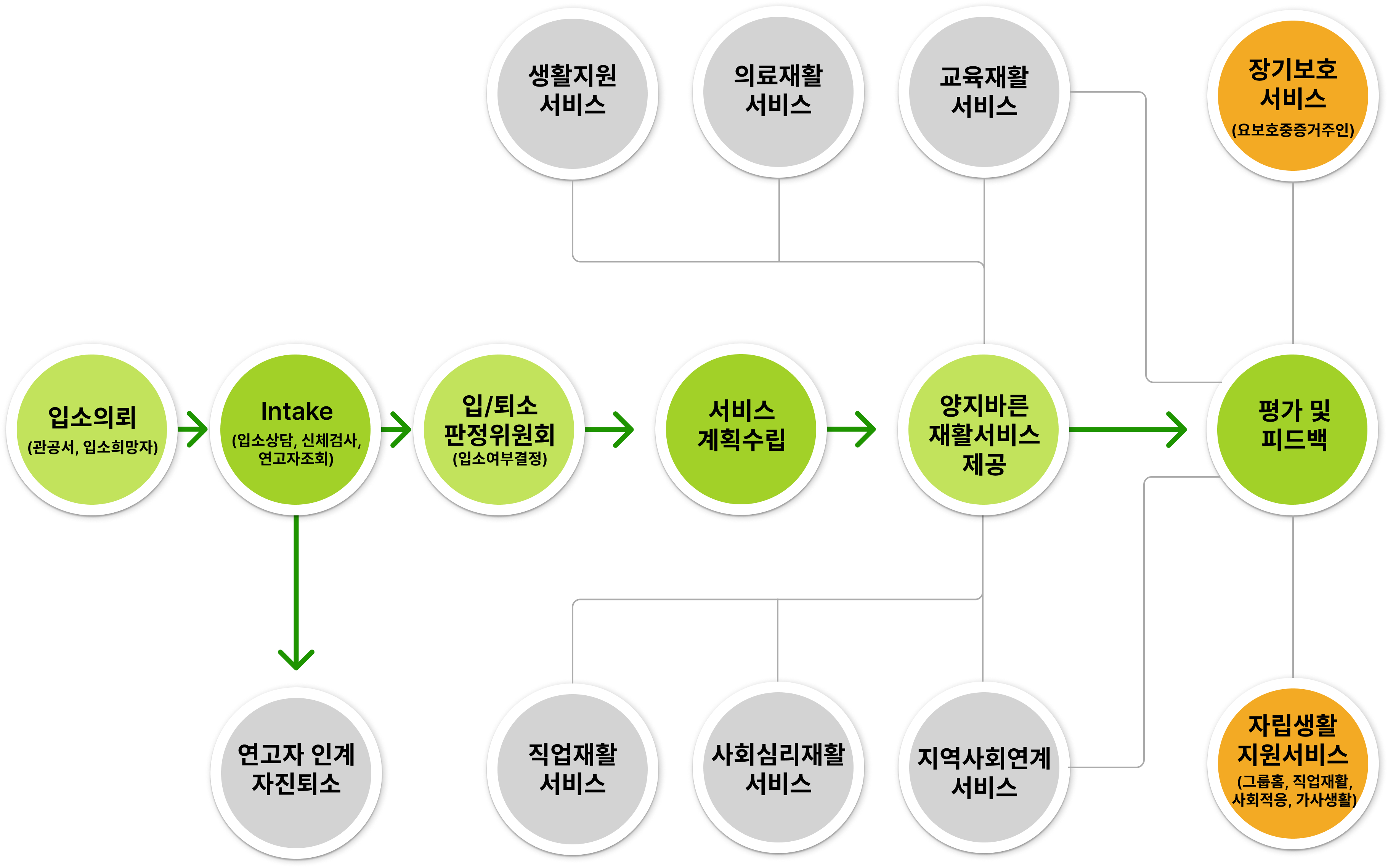 서비스 모형도 [service flow chart]